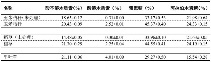 一种秸秆类木质纤维素酸化剂及酸化处理方法