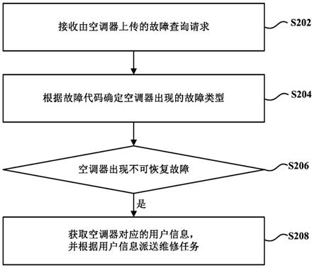 基于云端服务器的故障自诊断方法与系统与流程