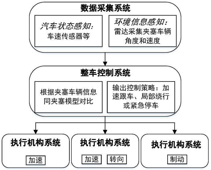 一种用于混合交通流拥堵工况的智能车辆控制方法