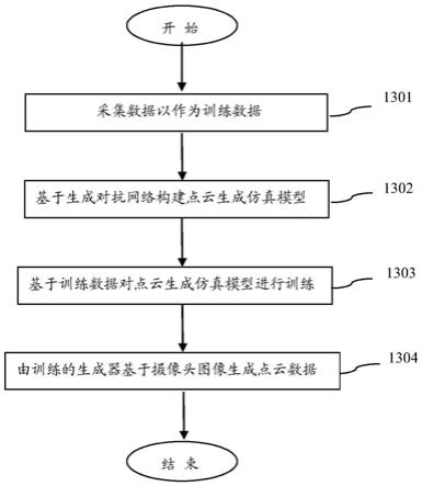 基于摄像头图像生成点云数据的仿真方法及系统与流程