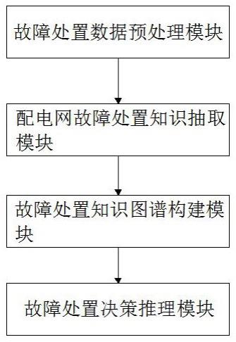 配电网故障处置知识图谱构建、智能辅助决策系统及方法与流程