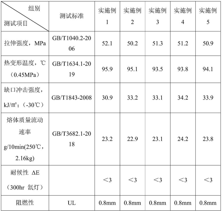 一种高性能阻燃合金塑料及其制备方法与流程