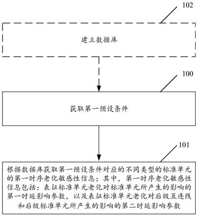 获取时序老化敏感性信息的方法和装置、电子设备、介质与流程