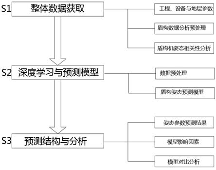 基于大数据的盾构机工作姿态实时预测方法与流程