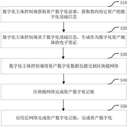 资产数字化方法、系统及设备与流程