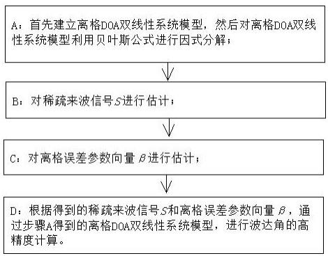 一种波达角的高精度估计方法与流程