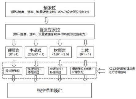 岩体变形检测方法、自适应预应力张拉方法及张拉系统与流程