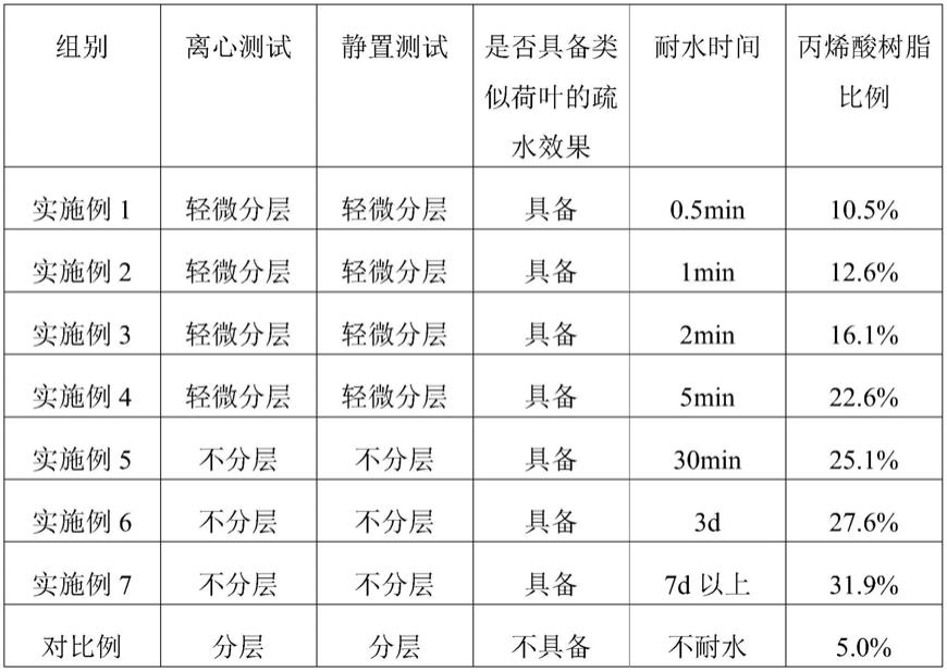 一种疏水防水乳液及其制备方法与流程