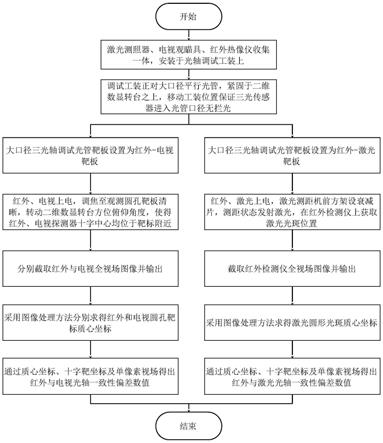 一种光电瞄准系统多光轴一致性检测方法与流程