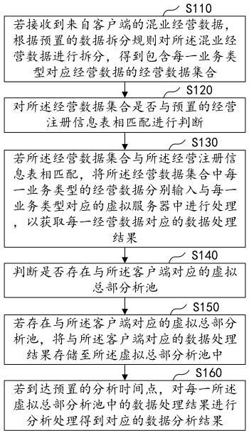 基于虚拟总部的混业经营数据处理方法、装置及设备与流程