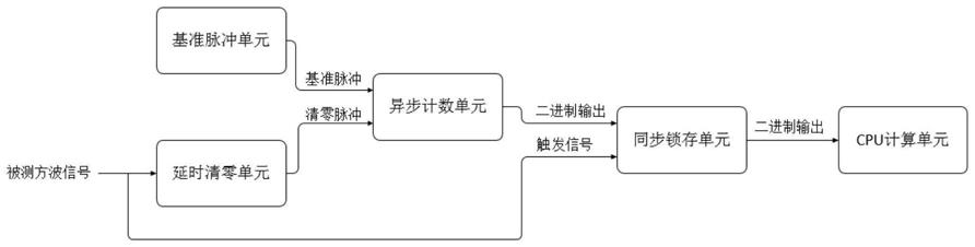 一种二进制输出的电网频率测量电路和方法与流程