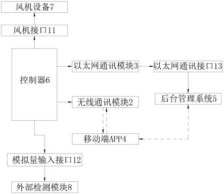 一种节能型风机专用控制器的制作方法