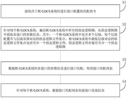 用于核电DCS系统间的接口匹配方法、装置、设备和介质与流程