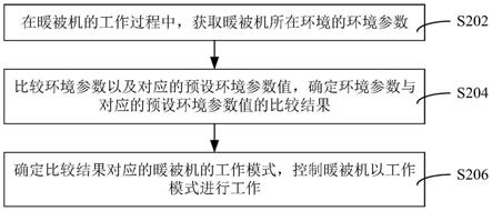 暖被机的控制方法、装置、暖被机和存储介质与流程