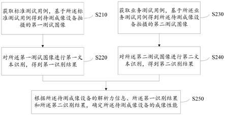 成像性能测试方法、装置、介质及设备与流程