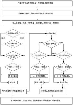 一种VD炉钢水温度预测方法与流程