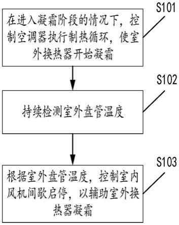 用于空调器自清洁的方法及装置、空调器、存储介质与流程