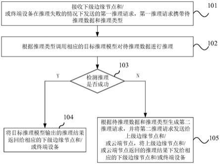 推理实现方法、网络、电子设备及存储介质与流程