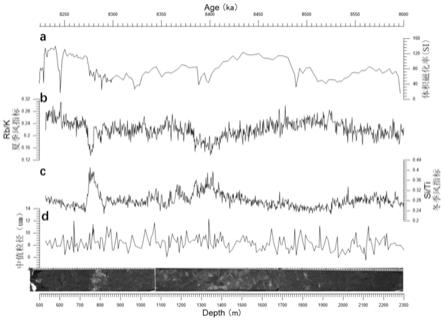 一种风尘堆积样品中高分辨率古气候指标提取的方法
