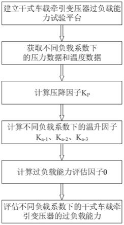 一种干式车载牵引变压器过负载能力评估因子计算方法