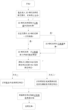 一种钣金颜色特征智能识别框选方法与流程