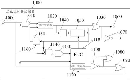 工业级时钟控制器，工业级控制系统、方法及电子装置与流程