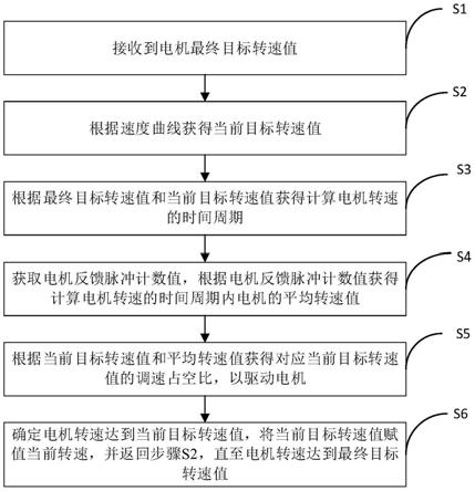 直流电机控制方法、空调器和计算机可读存储介质与流程