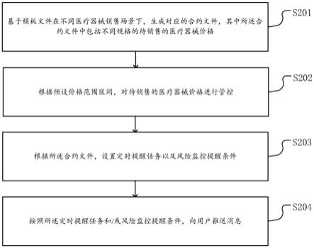 用于医疗器械销售的合约管理方法以及装置与流程