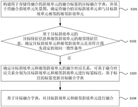 斜坡单元的融合方法、装置、电子设备及存储介质与流程