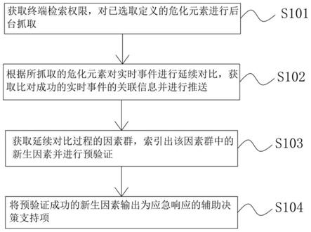 一种危化品事件应急信息挖掘方法及装置