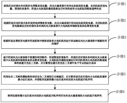 考虑能量利用顺序的火电机组开机序列确定方法和系统与流程