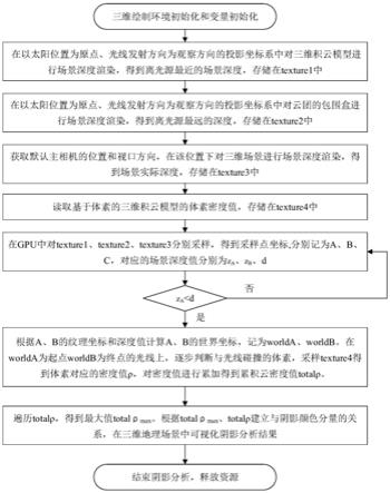 一种顾及积云密度的阴影分析与三维可视化方法