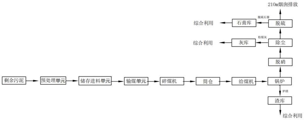 一种污水污泥资源化利用系统的制作方法