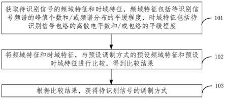 信号处理方法、电子设备和存储介质与流程