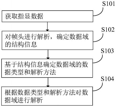 指显数据处理方法、装置、电子设备和存储介质与流程