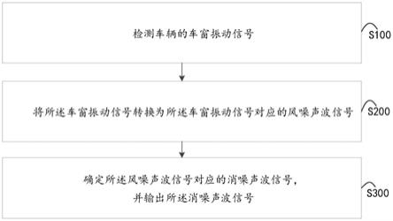 车辆风噪消除方法、装置、设备及计算机可读存储介质与流程