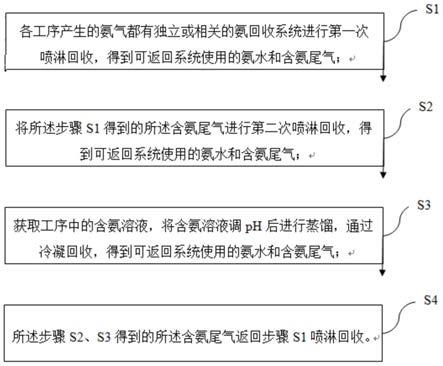 一种氨闭路循环利用工艺的制作方法