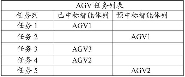 一种基于多智能体的AGV群系统的制作方法