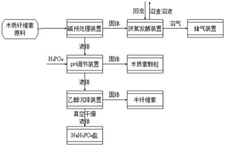 基于碱预处理的木质纤维素类原料梯级利用工艺