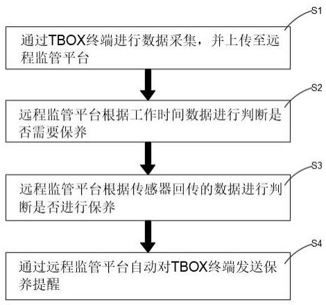 一种工程机械领域智能保养系统的制作方法