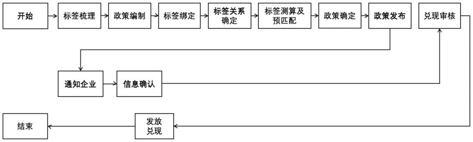 一种基于流程再造的免申即享业务申报方法及其实现系统与流程