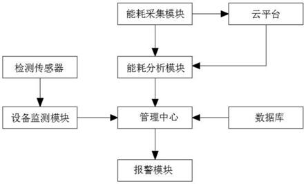 一种基于人工智能的智慧园区能耗管理系统的制作方法