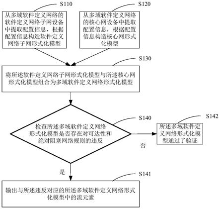 一种面向多域软件定义网络的配置验证方法