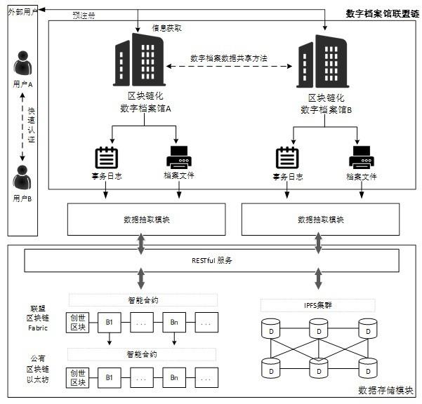 一种基于区块链的档案数据管理方法及系统与流程