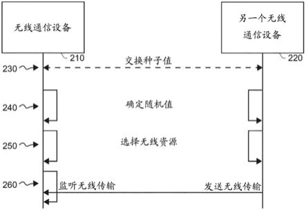 方法、计算机程序和无线通信设备与流程