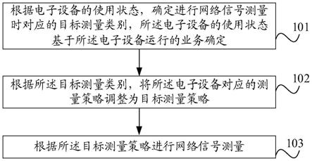 网络信号测量方法及装置与流程