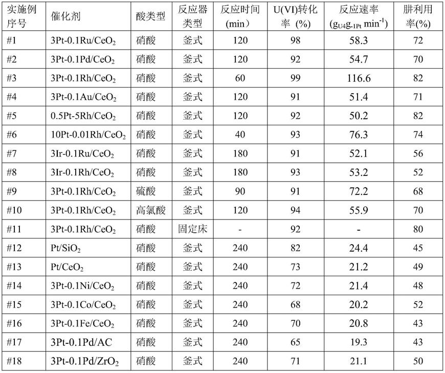 采用双金属催化剂进行肼还原六价铀制备四价铀的方法与流程