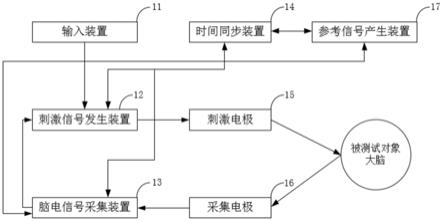 经颅直流电刺激信号与脑电信号同步的电极帽和测试方法