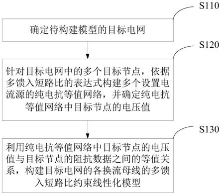 面向网架拓扑决策优化的多馈入短路比约束线性化方法