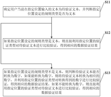 一种数据验证方法、装置、设备及存储介质与流程